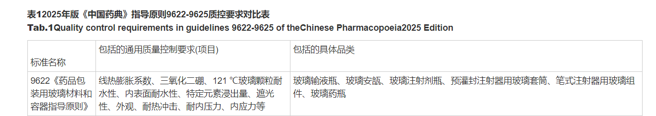 1749527381827388.png 2025年版《中國(guó)藥典》指導(dǎo)原則9622-9625質(zhì)控要求對(duì)比表 - 副本.png